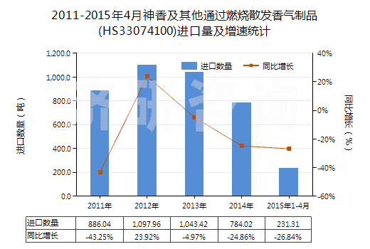 2011-2015年4月神香及其他通過燃燒散發(fā)香氣制品(HS33074100)進(jìn)口量及增速統(tǒng)計(jì)